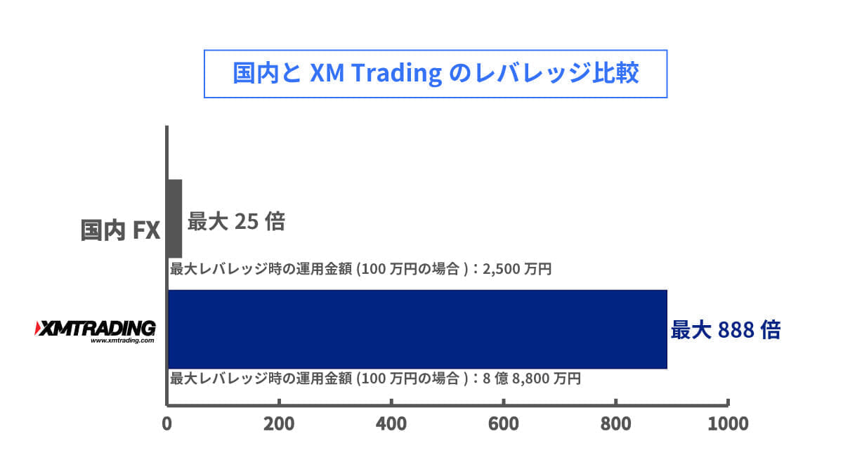国内FXとXM Tradingのレバレッジ比較